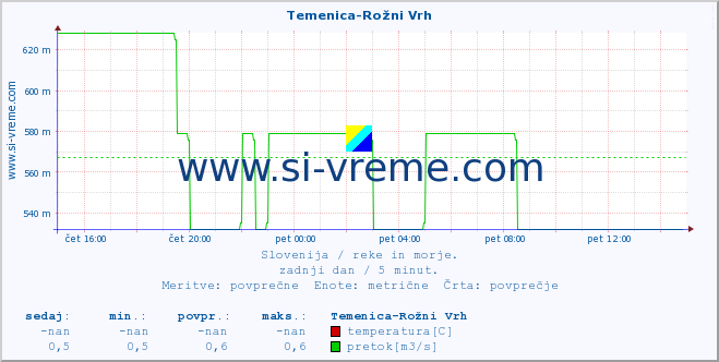 POVPREČJE :: Temenica-Rožni Vrh :: temperatura | pretok | višina :: zadnji dan / 5 minut.