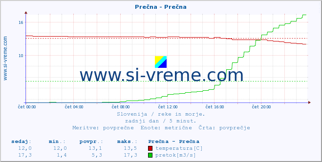 POVPREČJE :: Prečna - Prečna :: temperatura | pretok | višina :: zadnji dan / 5 minut.