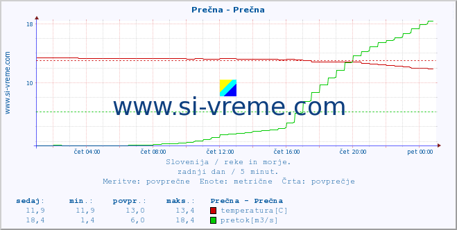 POVPREČJE :: Prečna - Prečna :: temperatura | pretok | višina :: zadnji dan / 5 minut.