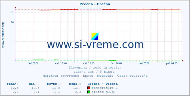 POVPREČJE :: Prečna - Prečna :: temperatura | pretok | višina :: zadnji dan / 5 minut.