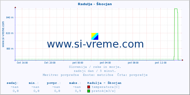 POVPREČJE :: Radulja - Škocjan :: temperatura | pretok | višina :: zadnji dan / 5 minut.