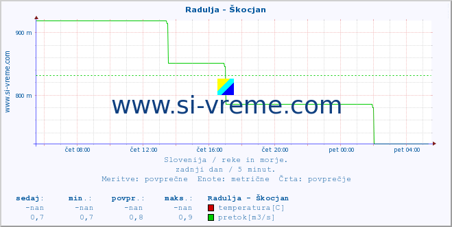 POVPREČJE :: Radulja - Škocjan :: temperatura | pretok | višina :: zadnji dan / 5 minut.