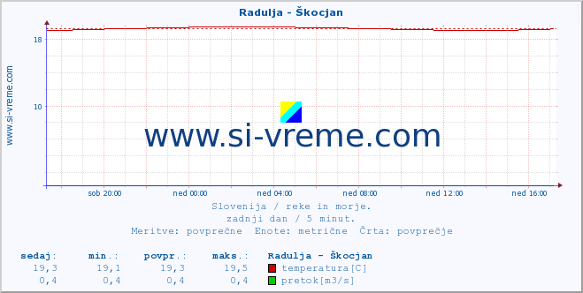 POVPREČJE :: Radulja - Škocjan :: temperatura | pretok | višina :: zadnji dan / 5 minut.