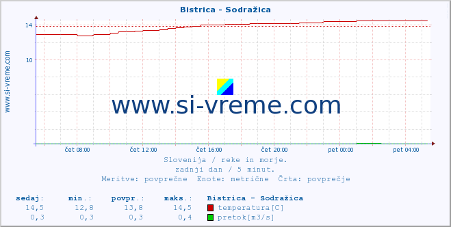 POVPREČJE :: Bistrica - Sodražica :: temperatura | pretok | višina :: zadnji dan / 5 minut.