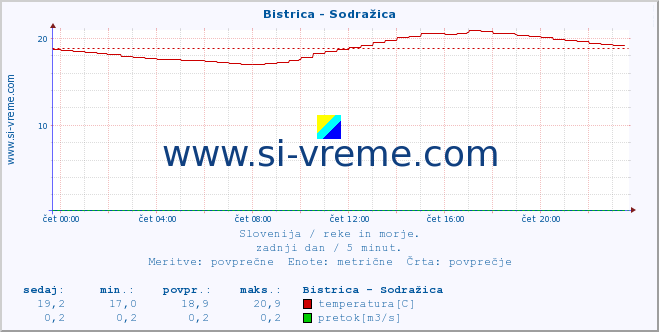 POVPREČJE :: Bistrica - Sodražica :: temperatura | pretok | višina :: zadnji dan / 5 minut.