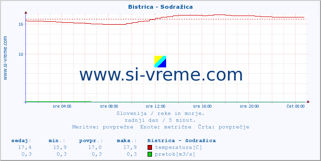 POVPREČJE :: Bistrica - Sodražica :: temperatura | pretok | višina :: zadnji dan / 5 minut.