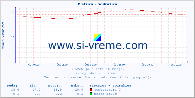 POVPREČJE :: Bistrica - Sodražica :: temperatura | pretok | višina :: zadnji dan / 5 minut.