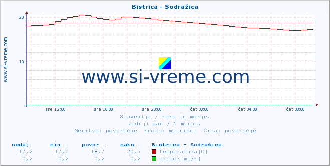 POVPREČJE :: Bistrica - Sodražica :: temperatura | pretok | višina :: zadnji dan / 5 minut.