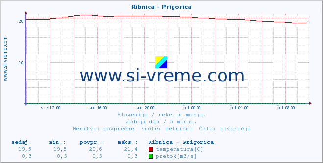 POVPREČJE :: Ribnica - Prigorica :: temperatura | pretok | višina :: zadnji dan / 5 minut.