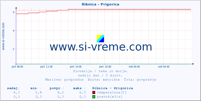 POVPREČJE :: Ribnica - Prigorica :: temperatura | pretok | višina :: zadnji dan / 5 minut.