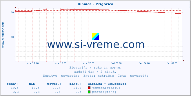 POVPREČJE :: Ribnica - Prigorica :: temperatura | pretok | višina :: zadnji dan / 5 minut.