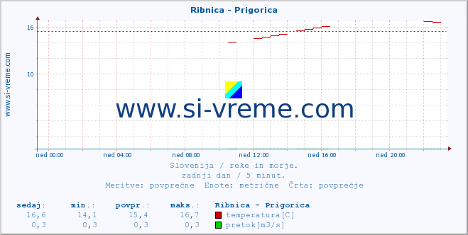 POVPREČJE :: Ribnica - Prigorica :: temperatura | pretok | višina :: zadnji dan / 5 minut.