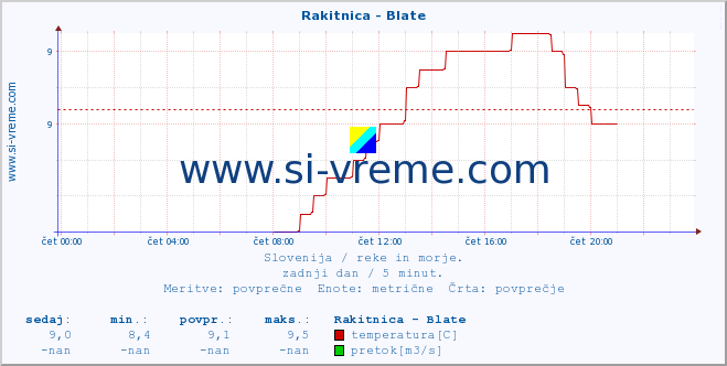 POVPREČJE :: Rakitnica - Blate :: temperatura | pretok | višina :: zadnji dan / 5 minut.