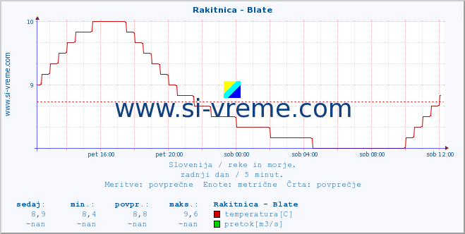 POVPREČJE :: Rakitnica - Blate :: temperatura | pretok | višina :: zadnji dan / 5 minut.