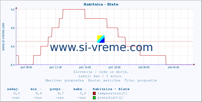 POVPREČJE :: Rakitnica - Blate :: temperatura | pretok | višina :: zadnji dan / 5 minut.