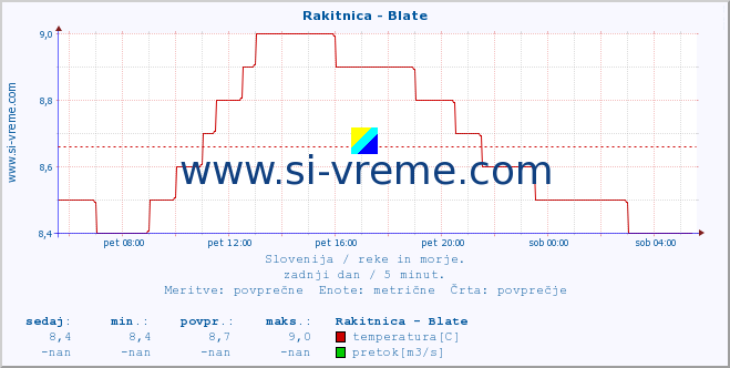 POVPREČJE :: Rakitnica - Blate :: temperatura | pretok | višina :: zadnji dan / 5 minut.