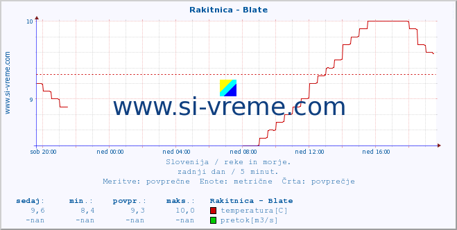 POVPREČJE :: Rakitnica - Blate :: temperatura | pretok | višina :: zadnji dan / 5 minut.