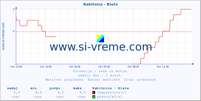 POVPREČJE :: Rakitnica - Blate :: temperatura | pretok | višina :: zadnji dan / 5 minut.