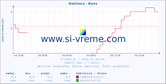 POVPREČJE :: Rakitnica - Blate :: temperatura | pretok | višina :: zadnji dan / 5 minut.