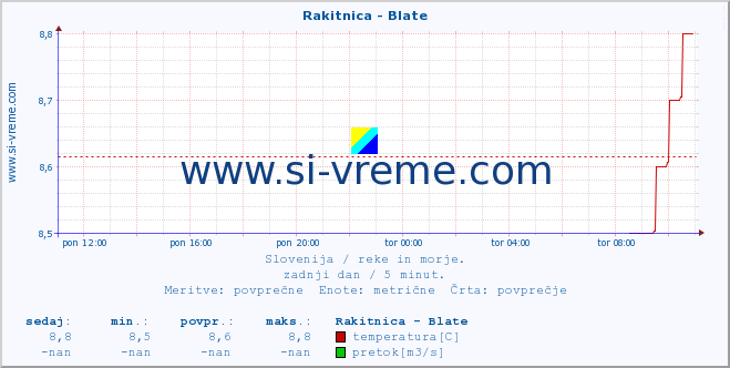 POVPREČJE :: Rakitnica - Blate :: temperatura | pretok | višina :: zadnji dan / 5 minut.