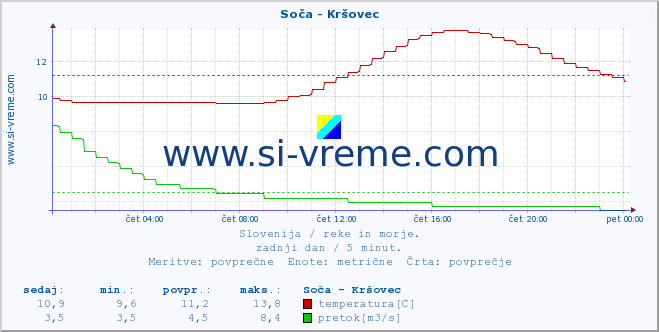 POVPREČJE :: Soča - Kršovec :: temperatura | pretok | višina :: zadnji dan / 5 minut.