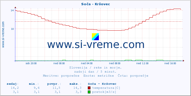 POVPREČJE :: Soča - Kršovec :: temperatura | pretok | višina :: zadnji dan / 5 minut.