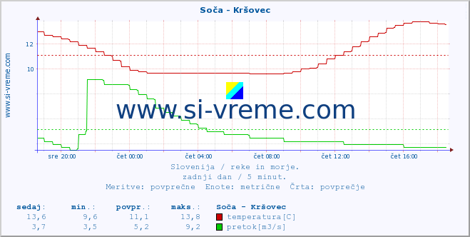 POVPREČJE :: Soča - Kršovec :: temperatura | pretok | višina :: zadnji dan / 5 minut.