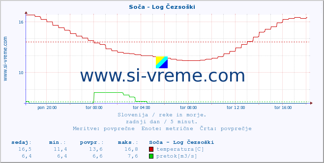 POVPREČJE :: Soča - Log Čezsoški :: temperatura | pretok | višina :: zadnji dan / 5 minut.