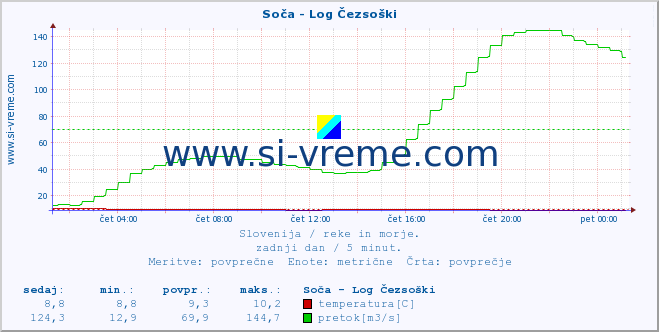 POVPREČJE :: Soča - Log Čezsoški :: temperatura | pretok | višina :: zadnji dan / 5 minut.