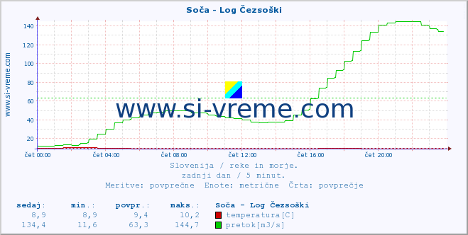 POVPREČJE :: Soča - Log Čezsoški :: temperatura | pretok | višina :: zadnji dan / 5 minut.