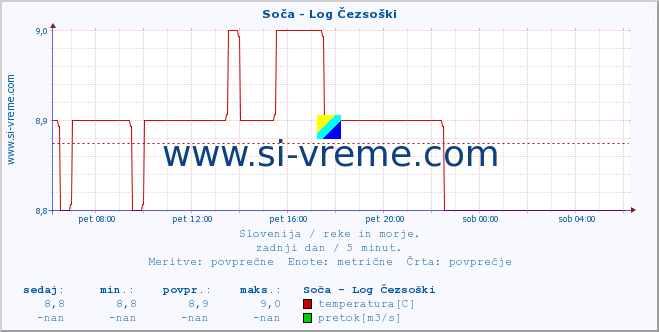 POVPREČJE :: Soča - Log Čezsoški :: temperatura | pretok | višina :: zadnji dan / 5 minut.