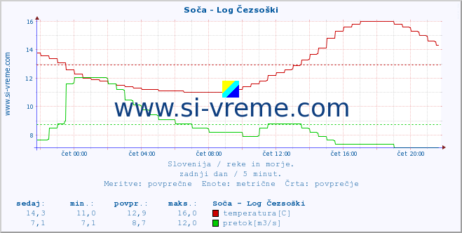 POVPREČJE :: Soča - Log Čezsoški :: temperatura | pretok | višina :: zadnji dan / 5 minut.