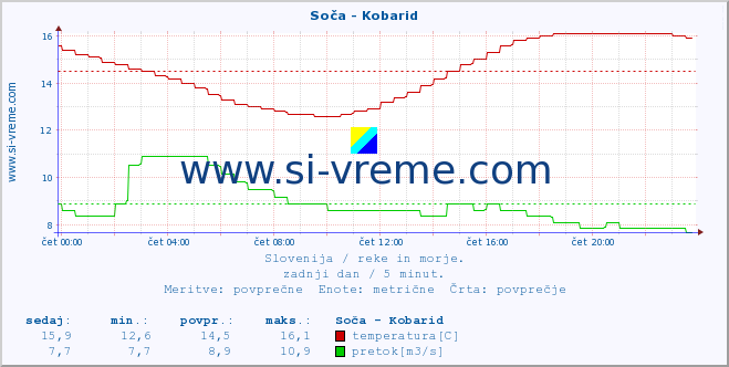 POVPREČJE :: Soča - Kobarid :: temperatura | pretok | višina :: zadnji dan / 5 minut.