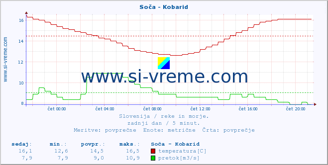 POVPREČJE :: Soča - Kobarid :: temperatura | pretok | višina :: zadnji dan / 5 minut.