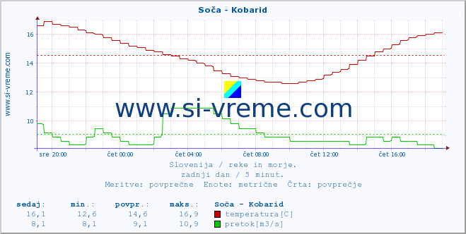 POVPREČJE :: Soča - Kobarid :: temperatura | pretok | višina :: zadnji dan / 5 minut.