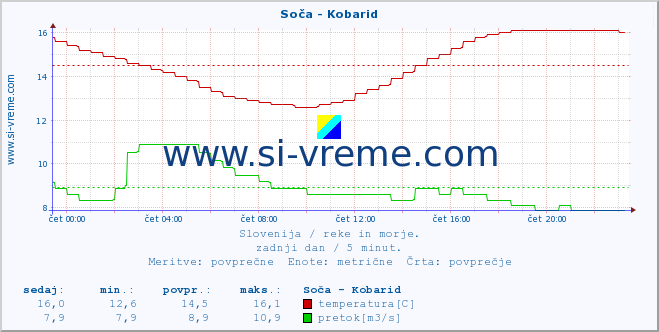 POVPREČJE :: Soča - Kobarid :: temperatura | pretok | višina :: zadnji dan / 5 minut.