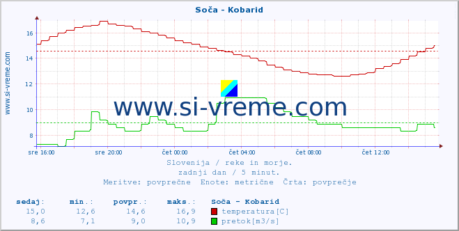 POVPREČJE :: Soča - Kobarid :: temperatura | pretok | višina :: zadnji dan / 5 minut.