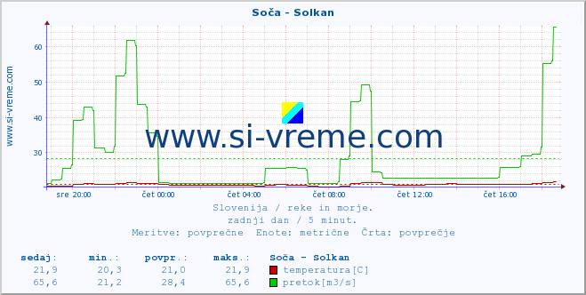 POVPREČJE :: Soča - Solkan :: temperatura | pretok | višina :: zadnji dan / 5 minut.