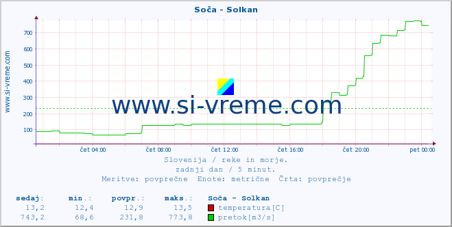 POVPREČJE :: Soča - Solkan :: temperatura | pretok | višina :: zadnji dan / 5 minut.