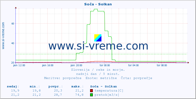 POVPREČJE :: Soča - Solkan :: temperatura | pretok | višina :: zadnji dan / 5 minut.