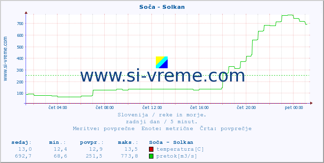 POVPREČJE :: Soča - Solkan :: temperatura | pretok | višina :: zadnji dan / 5 minut.