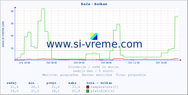 POVPREČJE :: Soča - Solkan :: temperatura | pretok | višina :: zadnji dan / 5 minut.