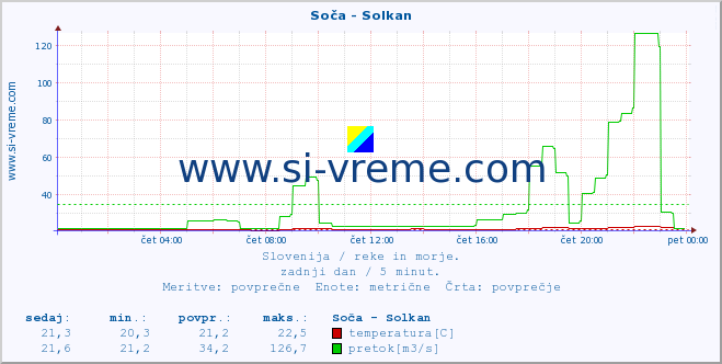 POVPREČJE :: Soča - Solkan :: temperatura | pretok | višina :: zadnji dan / 5 minut.