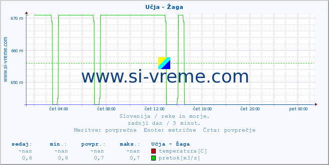 POVPREČJE :: Učja - Žaga :: temperatura | pretok | višina :: zadnji dan / 5 minut.