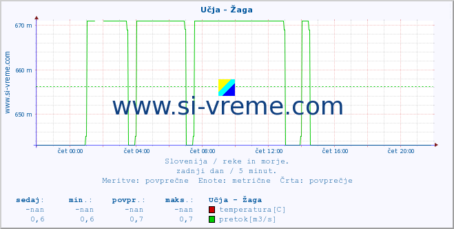 POVPREČJE :: Učja - Žaga :: temperatura | pretok | višina :: zadnji dan / 5 minut.