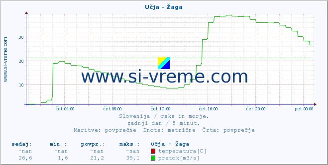 POVPREČJE :: Učja - Žaga :: temperatura | pretok | višina :: zadnji dan / 5 minut.