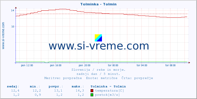 POVPREČJE :: Tolminka - Tolmin :: temperatura | pretok | višina :: zadnji dan / 5 minut.