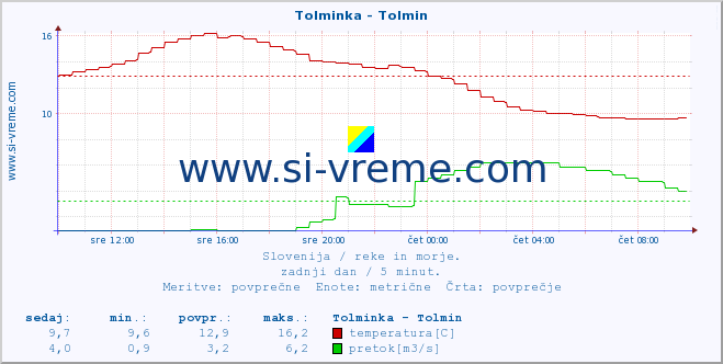 POVPREČJE :: Tolminka - Tolmin :: temperatura | pretok | višina :: zadnji dan / 5 minut.