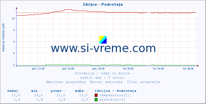 POVPREČJE :: Idrijca - Podroteja :: temperatura | pretok | višina :: zadnji dan / 5 minut.