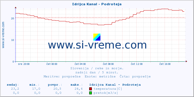 POVPREČJE :: Idrijca Kanal - Podroteja :: temperatura | pretok | višina :: zadnji dan / 5 minut.